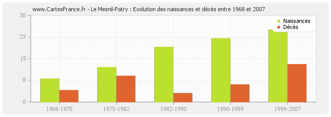 Le Mesnil-Patry : Evolution des naissances et décès entre 1968 et 2007